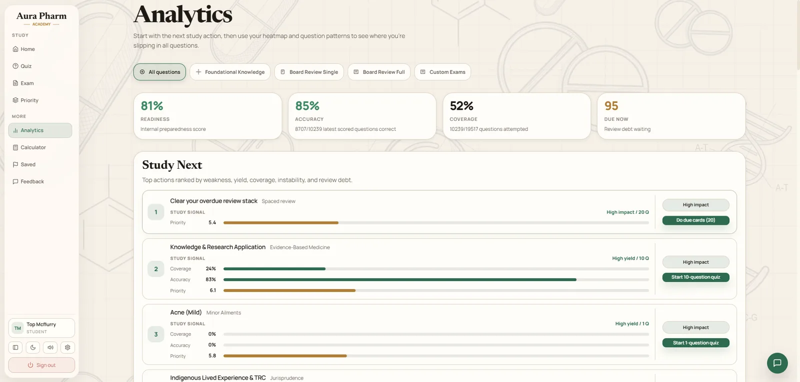 Aura Pharm analytics page showing 81% readiness, 85% accuracy, 52% coverage, and a ranked Study Next list of the highest-priority weak topics to drill next